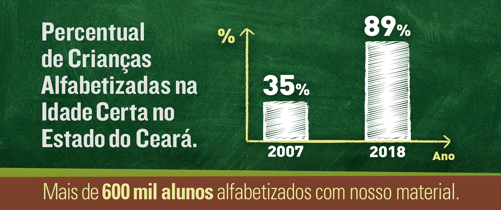 Mais de 600 mil alunos alfabetizados com nosso material